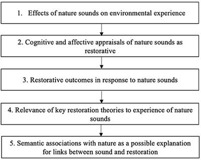 Sound and Soundscape in Restorative Natural Environments: A Narrative Literature Review